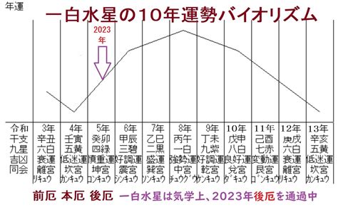 2023 一白水星 吉方位|【2023年】一白水星の吉方位と凶方位｜九星吉方位カレンダ